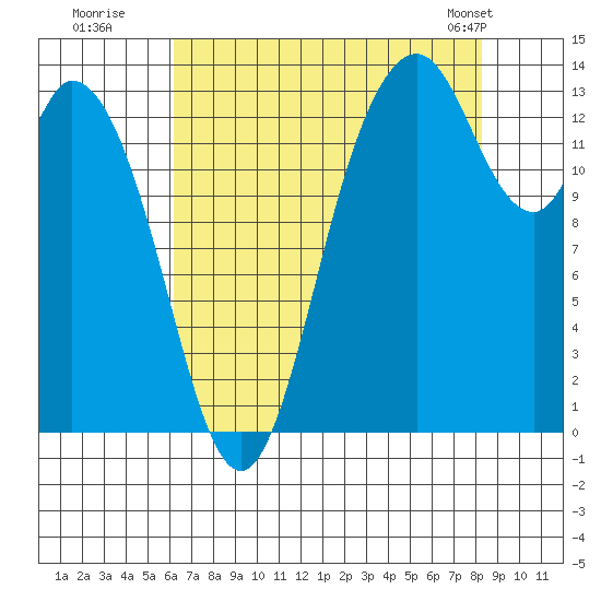 Rocky Point tide chart for Tuesday, August 19, 2025