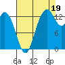 Rocky Point tide chart for Tuesday, August 19, 2025