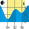 Rocky Point tide chart for Friday, August 1, 2025