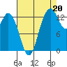 Rocky Point tide chart for Wednesday, August 20, 2025