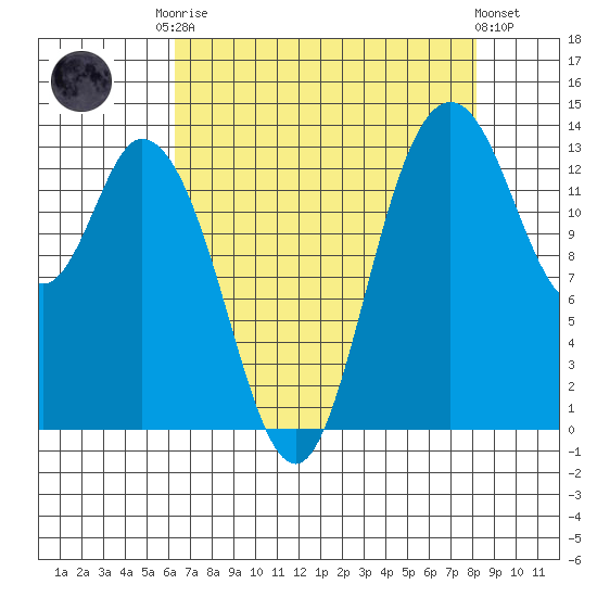 Rocky Point tide chart for Friday, August 22, 2025