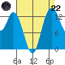 Rocky Point tide chart for Friday, August 22, 2025