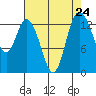 Rocky Point tide chart for Sunday, August 24, 2025