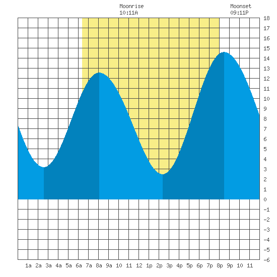 Rocky Point tide chart for Tuesday, August 26, 2025