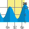 Rocky Point tide chart for Tuesday, August 26, 2025
