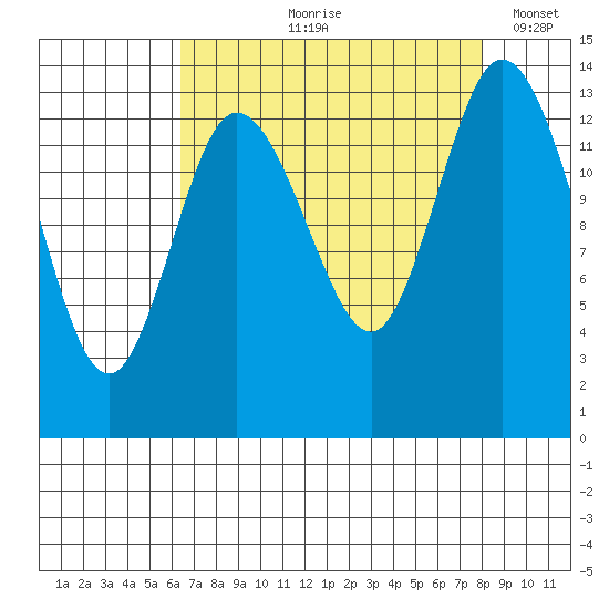 Rocky Point tide chart for Wednesday, August 27, 2025