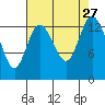 Rocky Point tide chart for Wednesday, August 27, 2025