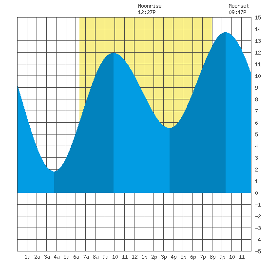 Rocky Point tide chart for Thursday, August 28, 2025