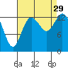 Rocky Point tide chart for Friday, August 29, 2025