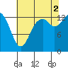 Rocky Point tide chart for Saturday, August 2, 2025