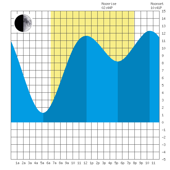 Rocky Point tide chart for Saturday, August 30, 2025