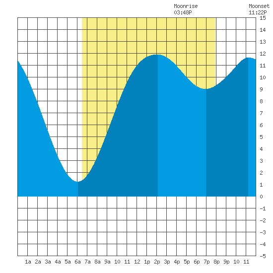 Rocky Point tide chart for Sunday, August 31, 2025