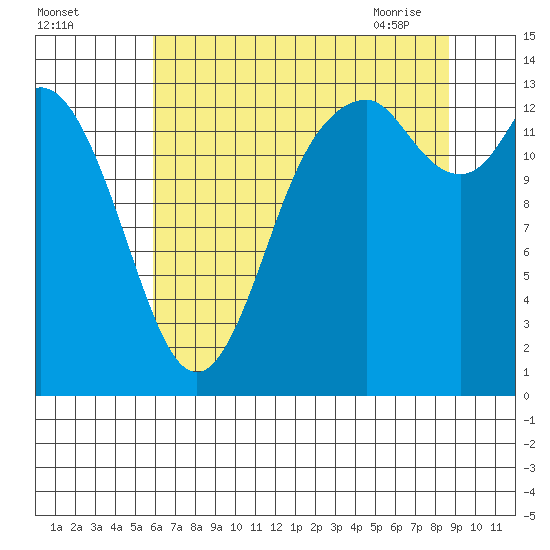 Rocky Point tide chart for Sunday, August 3, 2025