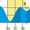 Rocky Point tide chart for Sunday, August 3, 2025