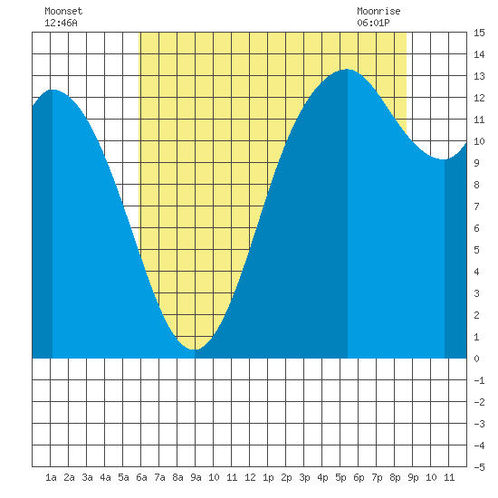 Rocky Point tide chart for Monday, August 4, 2025
