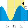 Rocky Point tide chart for Monday, August 4, 2025