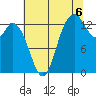 Rocky Point tide chart for Wednesday, August 6, 2025
