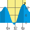 Rocky Point tide chart for Thursday, August 7, 2025