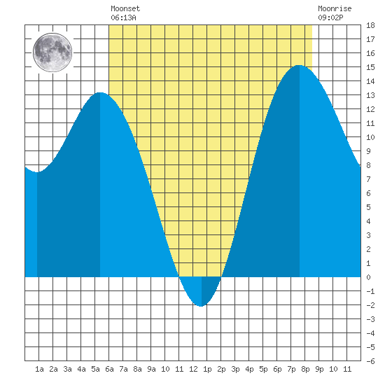 Rocky Point tide chart for Saturday, August 9, 2025