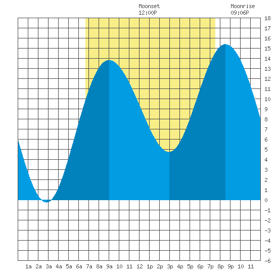 Rocky Point tide chart for Thursday, September 11, 2025