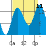 Rocky Point tide chart for Thursday, September 11, 2025