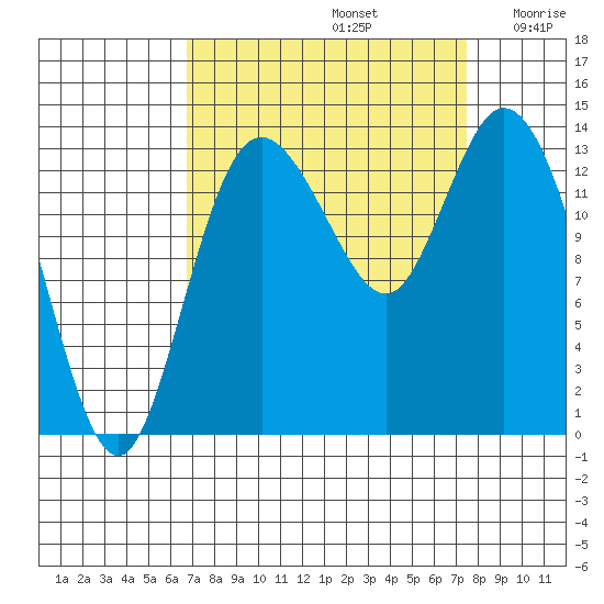 Rocky Point tide chart for Friday, September 12, 2025