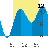 Rocky Point tide chart for Friday, September 12, 2025