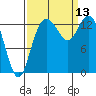 Rocky Point tide chart for Saturday, September 13, 2025