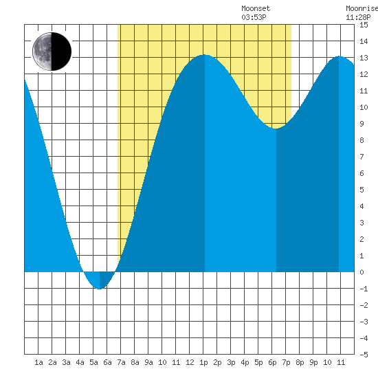 Rocky Point tide chart for Sunday, September 14, 2025
