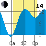 Rocky Point tide chart for Sunday, September 14, 2025