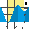 Rocky Point tide chart for Monday, September 15, 2025