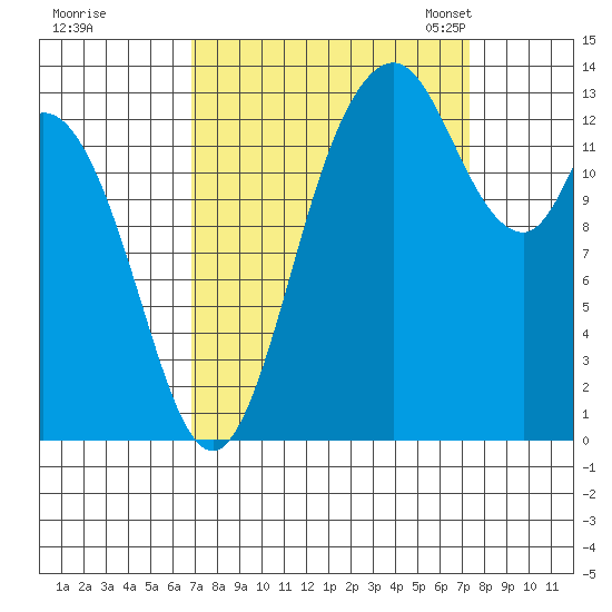 Rocky Point tide chart for Tuesday, September 16, 2025