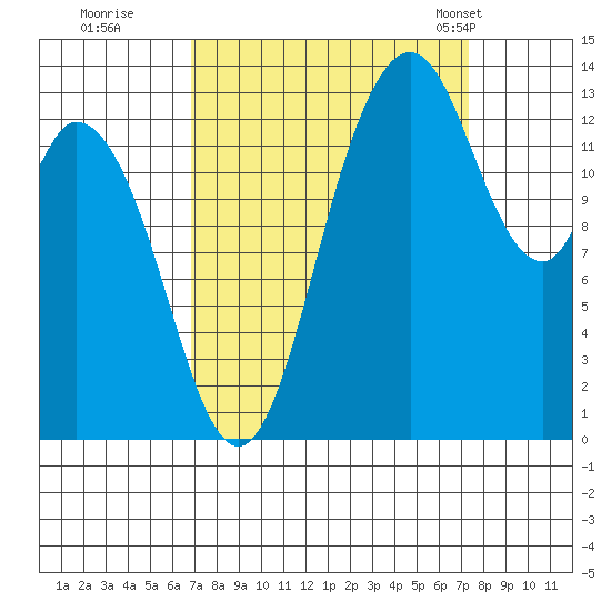 Rocky Point tide chart for Wednesday, September 17, 2025