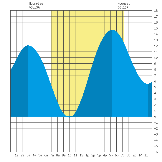 Rocky Point tide chart for Thursday, September 18, 2025