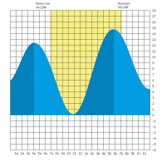 Rocky Point tide chart for Friday, September 19, 2025