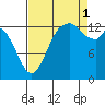 Rocky Point tide chart for Monday, September 1, 2025