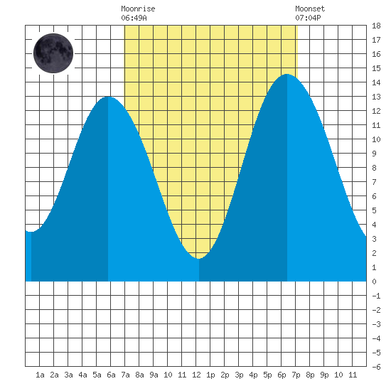 Rocky Point tide chart for Sunday, September 21, 2025
