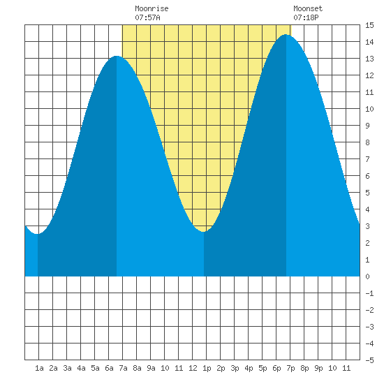 Rocky Point tide chart for Monday, September 22, 2025