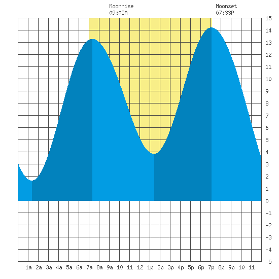Rocky Point tide chart for Tuesday, September 23, 2025