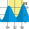 Rocky Point tide chart for Tuesday, September 23, 2025