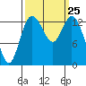 Rocky Point tide chart for Thursday, September 25, 2025