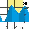 Rocky Point tide chart for Friday, September 26, 2025