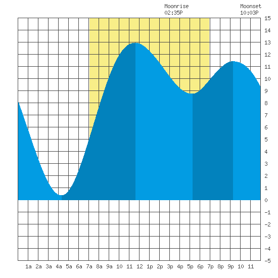 Rocky Point tide chart for Sunday, September 28, 2025