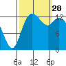 Rocky Point tide chart for Sunday, September 28, 2025