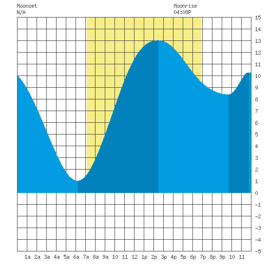 Rocky Point tide chart for Tuesday, September 30, 2025