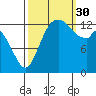Rocky Point tide chart for Tuesday, September 30, 2025