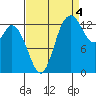 Rocky Point tide chart for Thursday, September 4, 2025
