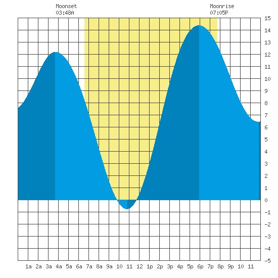 Rocky Point tide chart for Friday, September 5, 2025