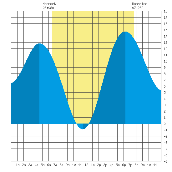 Rocky Point tide chart for Saturday, September 6, 2025