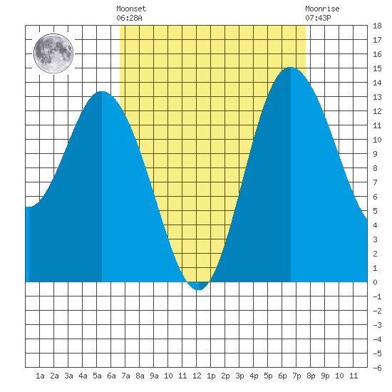 Rocky Point tide chart for Sunday, September 7, 2025